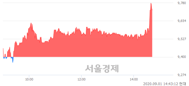 <유>유니퀘스트, 매수잔량 503% 급증