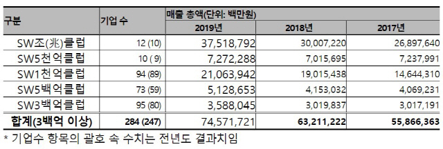 2019년 국내 소프트웨어(SW) 기업 매출 총액 분석 자료. /한국SW산업협회