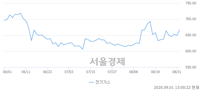 오후 1:00 현재 코스피는 45:55으로 매수우위, 매도강세 업종은 건설업(2.31%↑)