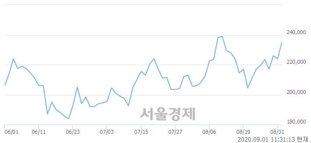 <유>현대모비스, 4.91% 오르며 체결강도 강세 지속(176%)