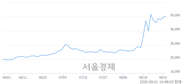 <유>유나이티드제약, 4.11% 오르며 체결강도 강세로 반전(130%)