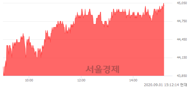 <유>DB손해보험, 3.21% 오르며 체결강도 강세 지속(148%)