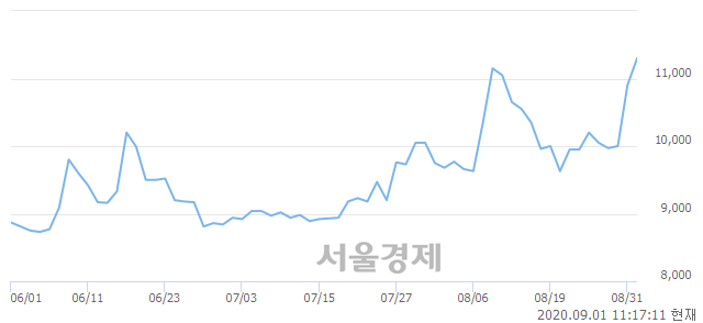 <유>한화시스템, 3.21% 오르며 체결강도 강세 지속(104%)