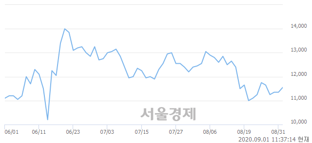 <코>현대바이오, 3.08% 오르며 체결강도 강세 지속(163%)