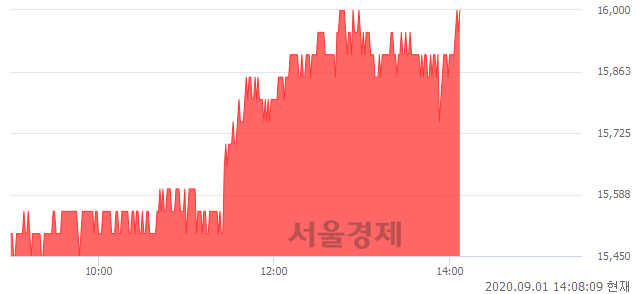 <유>율촌화학, 3.56% 오르며 체결강도 강세 지속(123%)