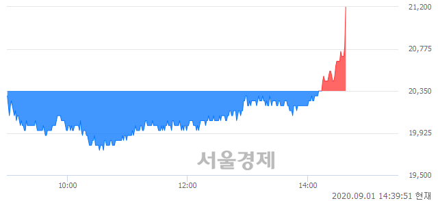 <코>펩트론, 4.91% 오르며 체결강도 강세로 반전(108%)