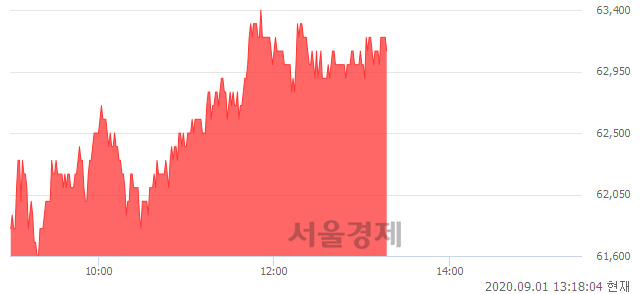 <유>한국금융지주, 3.78% 오르며 체결강도 강세 지속(154%)