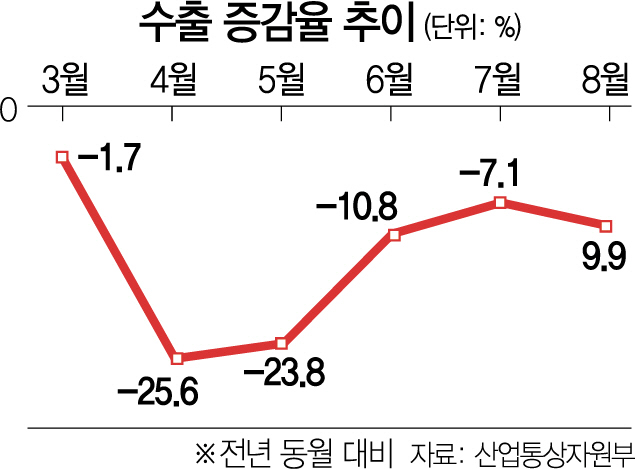 수출 8월도 -9.9%...6개월 연속 부진