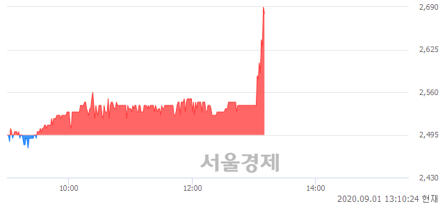 <코>코데즈컴바인, 전일 대비 7.82% 상승.. 일일회전율은 1.00% 기록