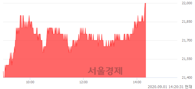 <코>테스, 3.04% 오르며 체결강도 강세로 반전(108%)