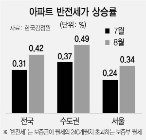 '반전세조차 없어요”…임대규제 후폭풍에 0.42%↑'역대 최고'