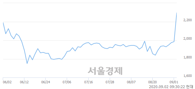 <코>케이씨피드, 전일 대비 8.06% 상승.. 일일회전율은 16.73% 기록