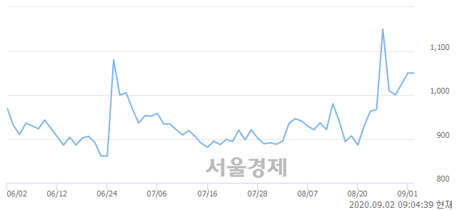 <코>에이프로젠 H&G, 상한가 진입.. +30.00% ↑