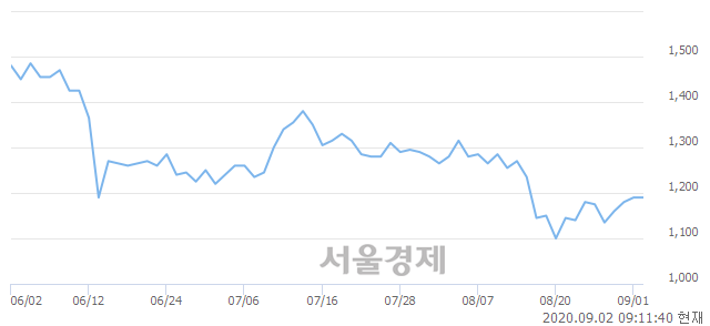 <유>윌비스, 6.72% 오르며 체결강도 강세 지속(163%)