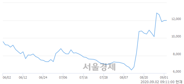 <코>YBM넷, 3.75% 오르며 체결강도 강세 지속(187%)