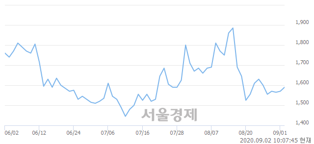 <유>디아이씨, 4.14% 오르며 체결강도 강세 지속(287%)