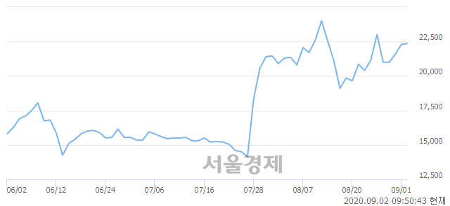 <유>아시아나IDT, 3.14% 오르며 체결강도 강세로 반전(126%)