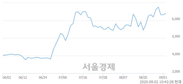 <코>팬엔터테인먼트, 3.95% 오르며 체결강도 강세 지속(154%)