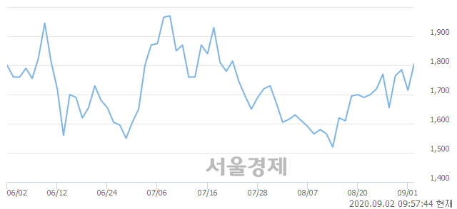 <코>와이오엠, 전일 대비 7.29% 상승.. 일일회전율은 1.55% 기록