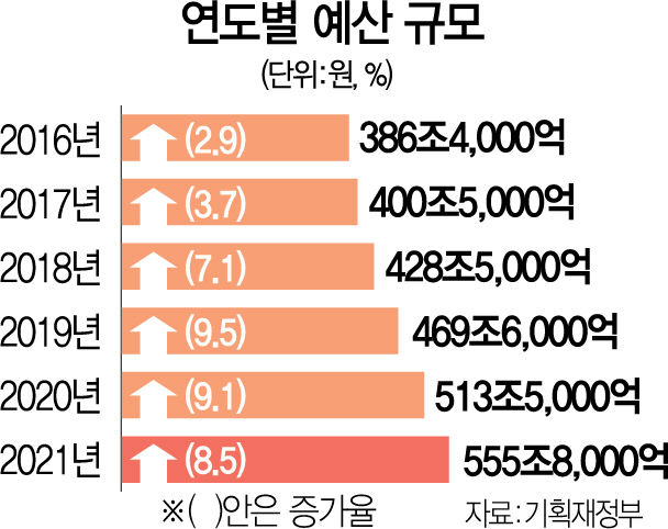 '재정 중독'...내년 예산 556조원 중 빚이 90조원