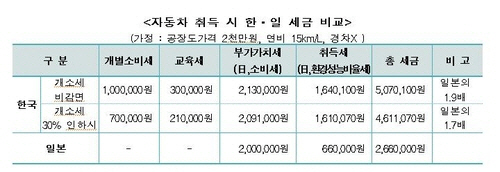 한국서 자동차 사면 내는 세금, 日의 2배