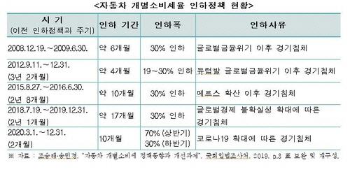 한국서 자동차 사면 내는 세금, 日의 2배