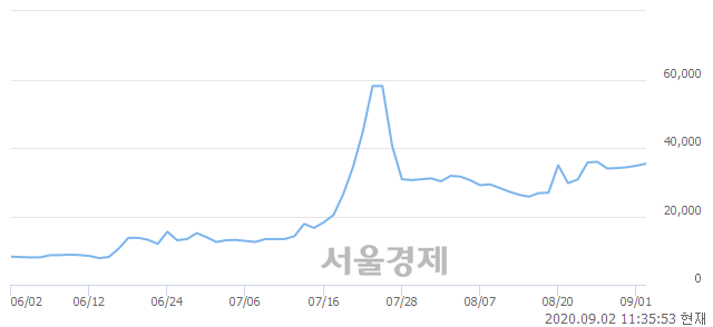 <코>신일제약, 전일 대비 7.90% 상승.. 일일회전율은 21.64% 기록