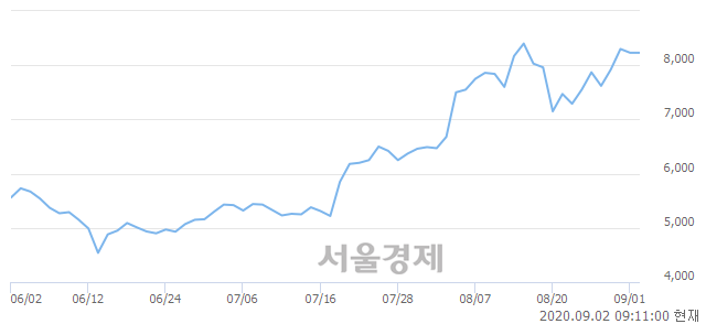 <코>DMS, 5.10% 오르며 체결강도 강세 지속(134%)