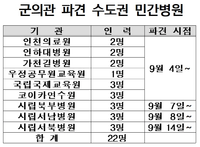 4일부터 수도권 민간병원에 군의관 22명 투입