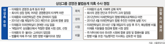 날 세운 檢 vs 삼성 초호화 변호인단…합병계획 문건 '프로젝트G' 실체 공방