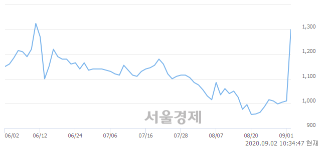 <코>기가레인, 매도잔량 378% 급증