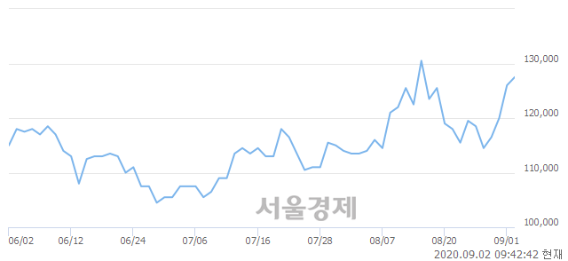 <유>이마트, 3.17% 오르며 체결강도 강세 지속(187%)