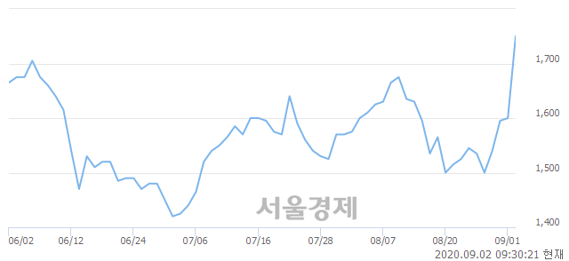 <유>성문전자, 전일 대비 7.50% 상승.. 일일회전율은 5.75% 기록