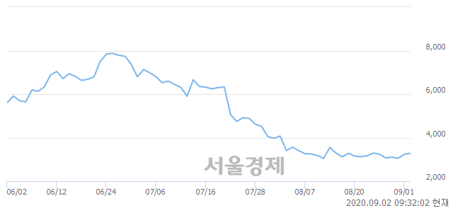 <코>아이엠이연이, 4.33% 오르며 체결강도 강세로 반전(144%)