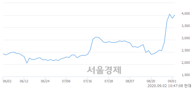 <코>한국팩키지, 매도잔량 598% 급증