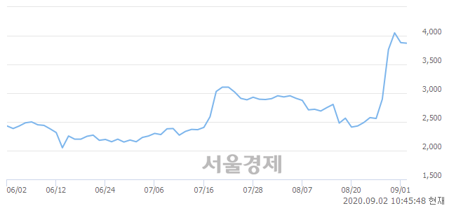 <코>한국팩키지, 전일 대비 7.35% 상승.. 일일회전율은 29.60% 기록