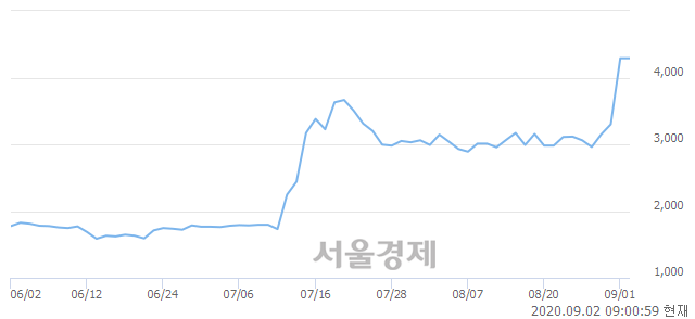 <유>코오롱머티리얼, 장중 신고가 돌파.. 4,290→4,845(▲555)