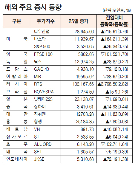 [표]해외 주요 증시 동향(9월 1일)