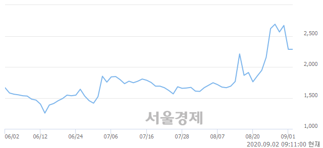 <코>KNN, 4.60% 오르며 체결강도 강세로 반전(154%)