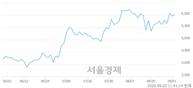 <코>엠게임, 3.02% 오르며 체결강도 강세 지속(131%)