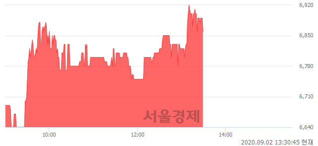 <코>엔바이오니아, 4.25% 오르며 체결강도 강세 지속(186%)