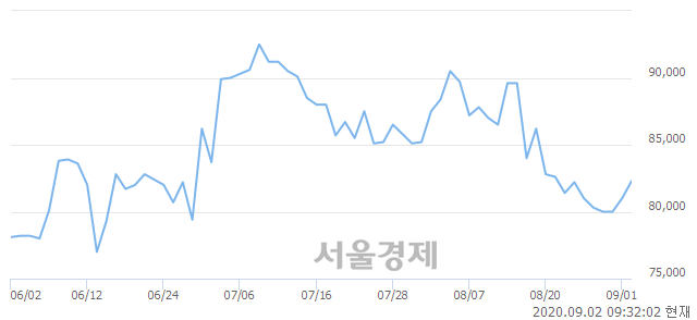 <코>스튜디오드래곤, 3.70% 오르며 체결강도 강세 지속(280%)