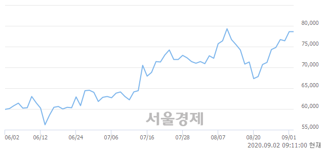 <코>케이엠더블유, 3.31% 오르며 체결강도 강세 지속(263%)