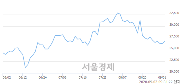 <코>피에스케이, 3.98% 오르며 체결강도 강세 지속(175%)