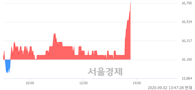 <코>덕산테코피아, 3.42% 오르며 체결강도 강세로 반전(104%)