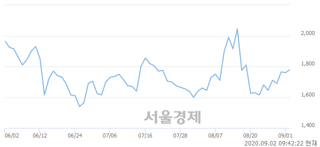 <코>이노인스트루먼트, 3.13% 오르며 체결강도 강세 지속(244%)