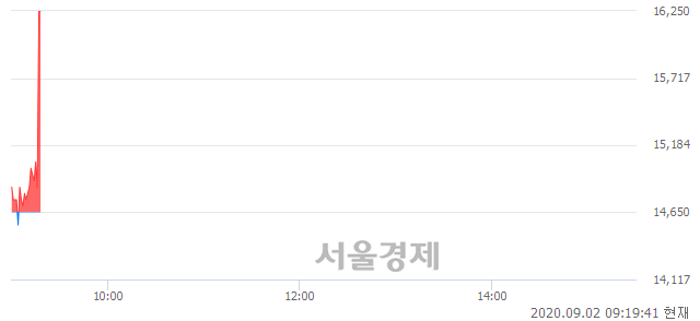 <코>뉴지랩, 현재가 8.72% 급등