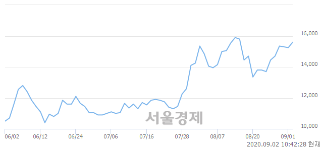 <코>인탑스, 4.92% 오르며 체결강도 강세 지속(355%)