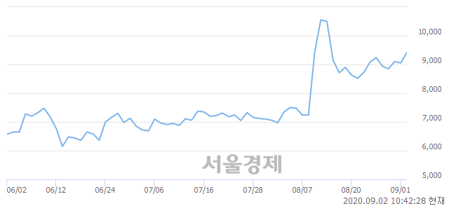 <코>한국바이오젠, 3.65% 오르며 체결강도 강세 지속(136%)