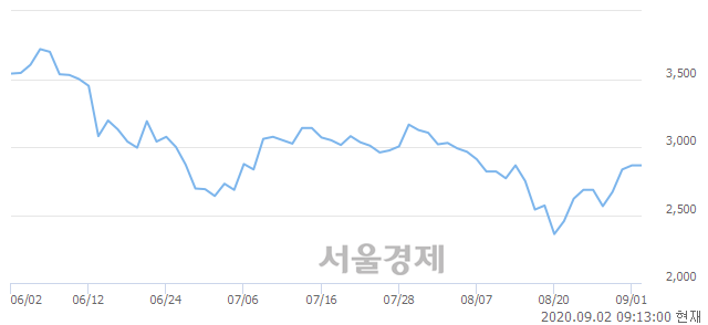 <코>셀바스AI, 3.32% 오르며 체결강도 강세로 반전(147%)